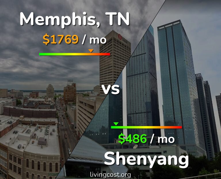 Cost of living in Memphis vs Shenyang infographic