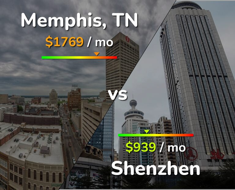 Cost of living in Memphis vs Shenzhen infographic