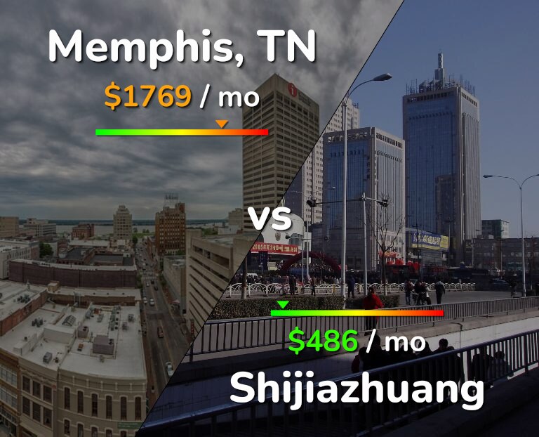 Cost of living in Memphis vs Shijiazhuang infographic
