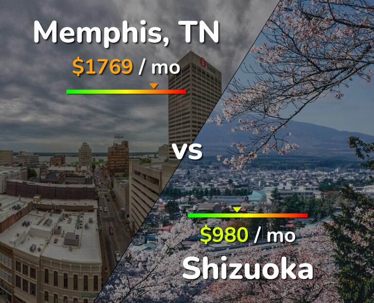 Cost of living in Memphis vs Shizuoka infographic