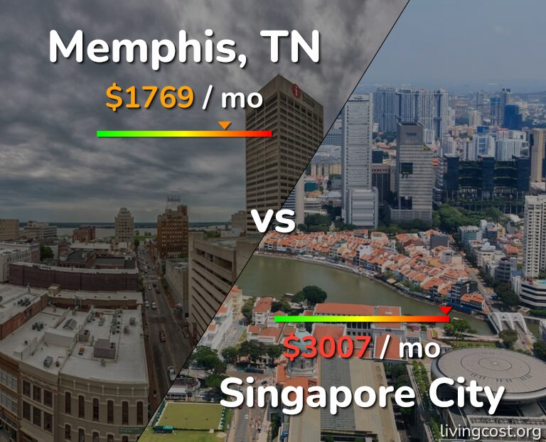 Cost of living in Memphis vs Singapore City infographic