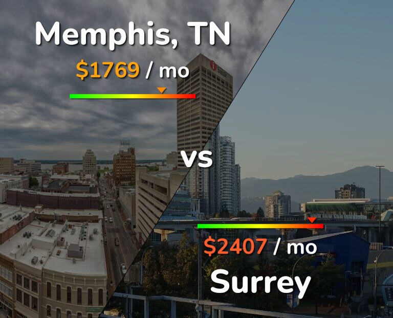 Cost of living in Memphis vs Surrey infographic