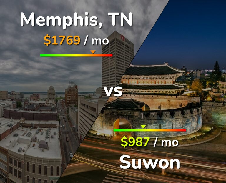Cost of living in Memphis vs Suwon infographic