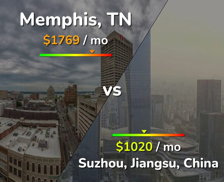 Cost of living in Memphis vs Suzhou infographic
