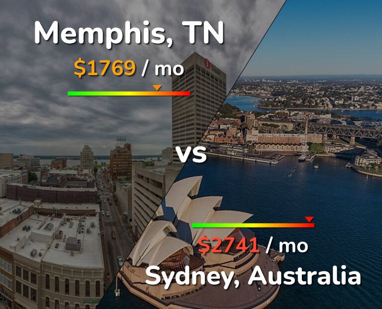 Cost of living in Memphis vs Sydney infographic