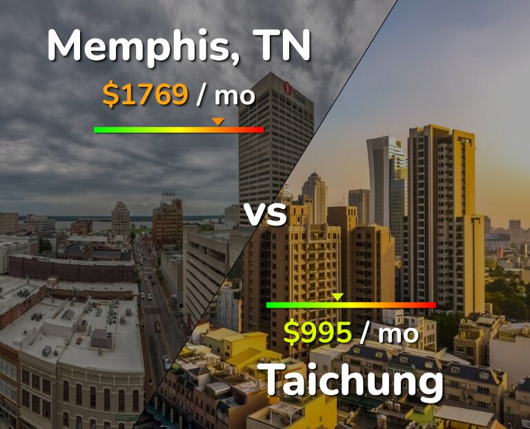 Cost of living in Memphis vs Taichung infographic