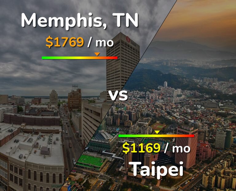 Cost of living in Memphis vs Taipei infographic