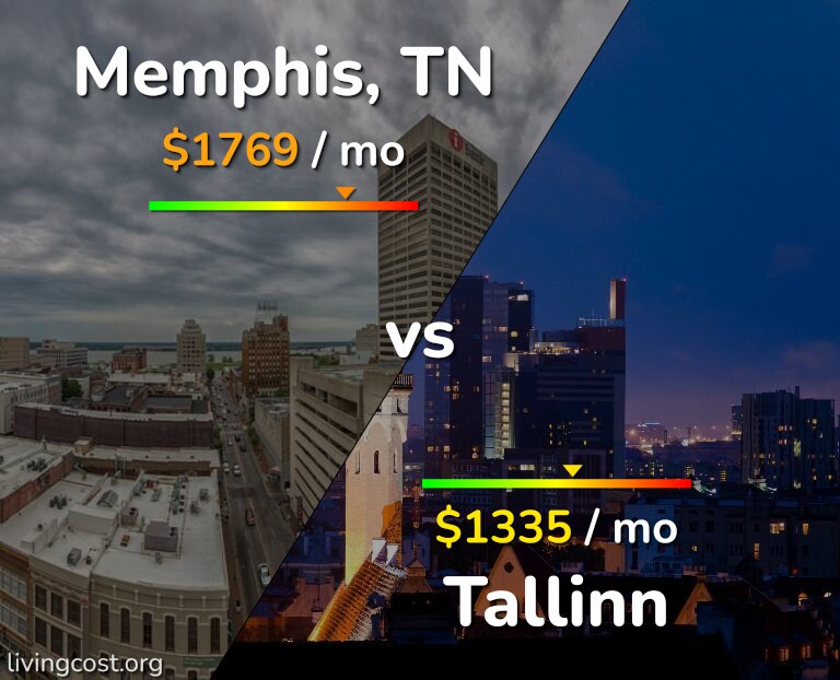 Cost of living in Memphis vs Tallinn infographic