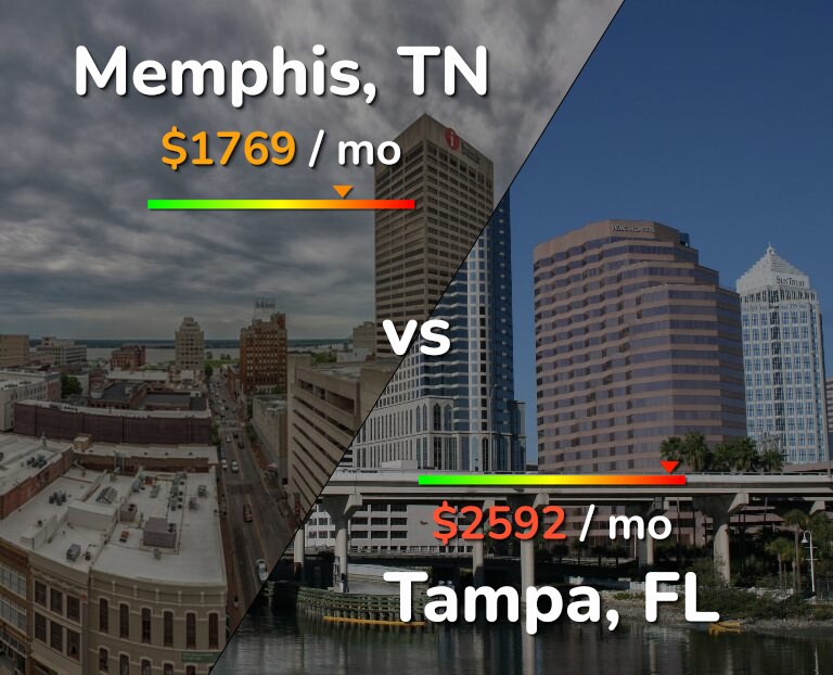 Cost of living in Memphis vs Tampa infographic