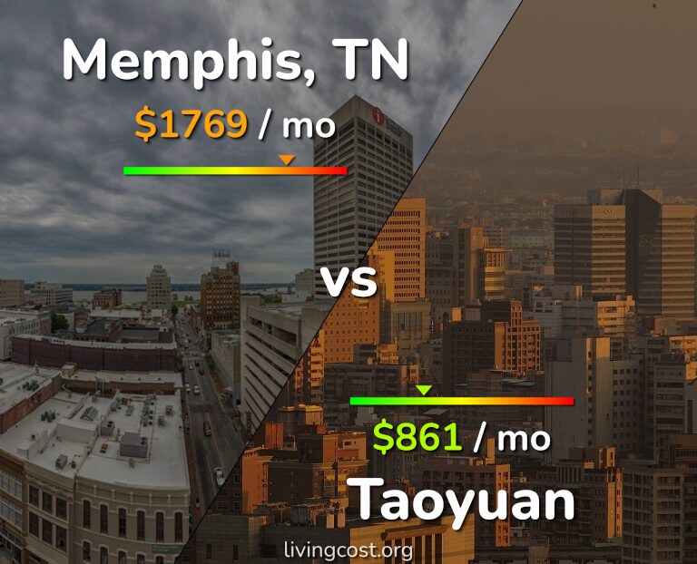 Cost of living in Memphis vs Taoyuan infographic