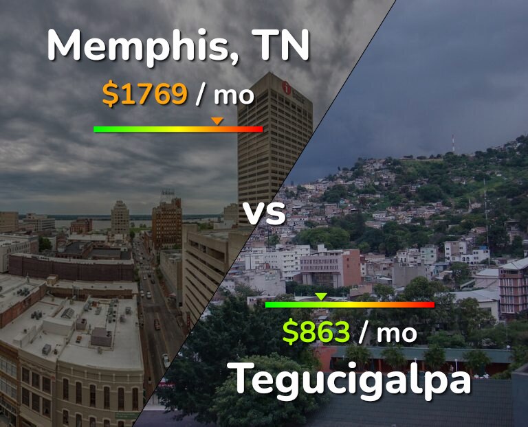 Cost of living in Memphis vs Tegucigalpa infographic