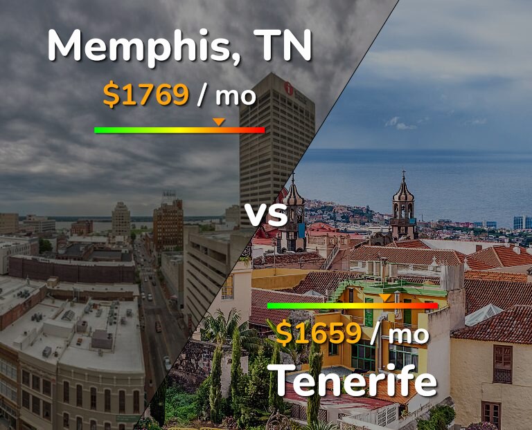 Cost of living in Memphis vs Tenerife infographic