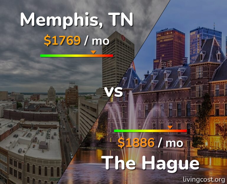 Cost of living in Memphis vs The Hague infographic