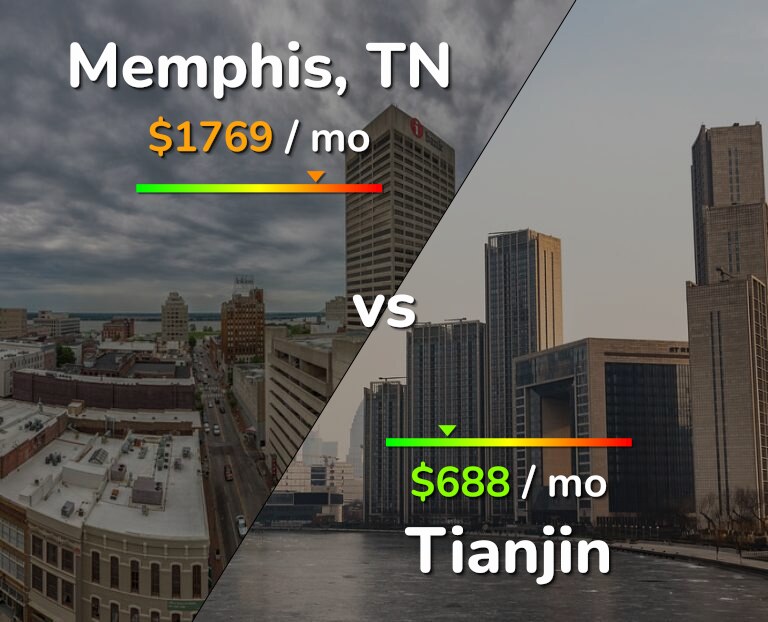 Cost of living in Memphis vs Tianjin infographic