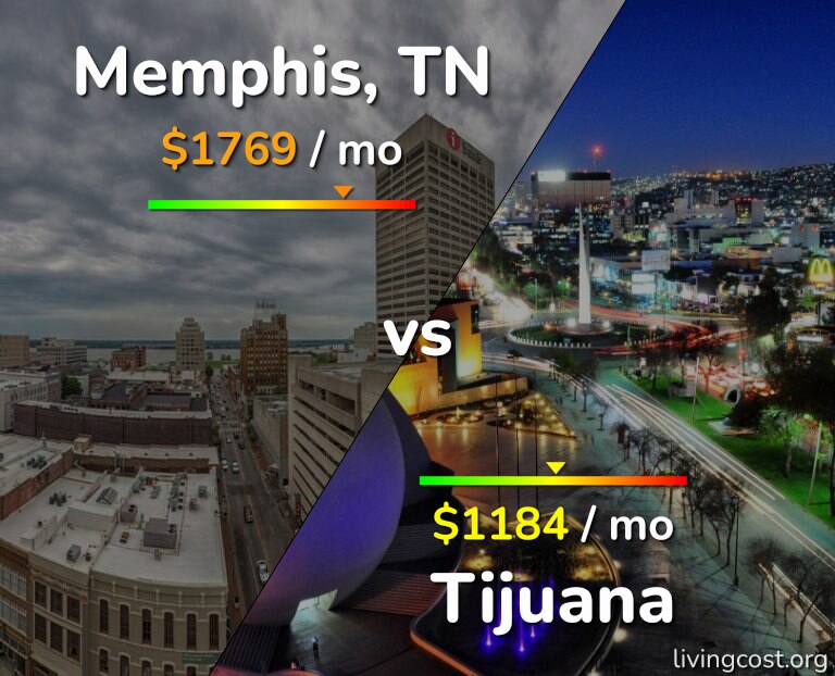 Cost of living in Memphis vs Tijuana infographic