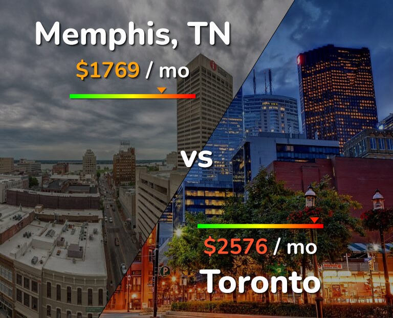 Cost of living in Memphis vs Toronto infographic