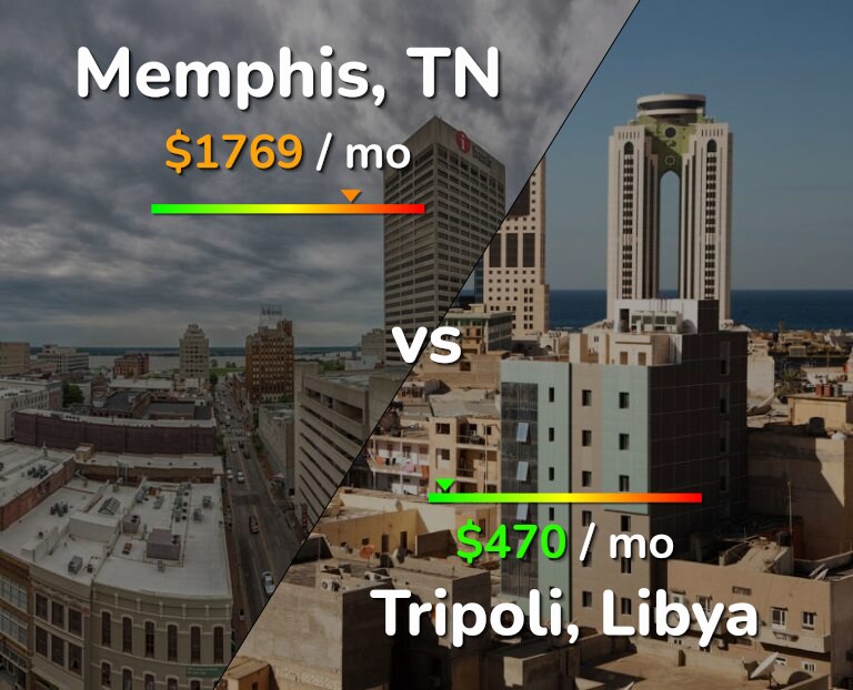 Cost of living in Memphis vs Tripoli infographic