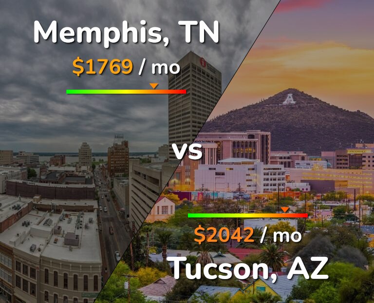 Cost of living in Memphis vs Tucson infographic
