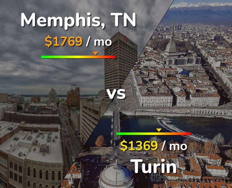 Cost of living in Memphis vs Turin infographic