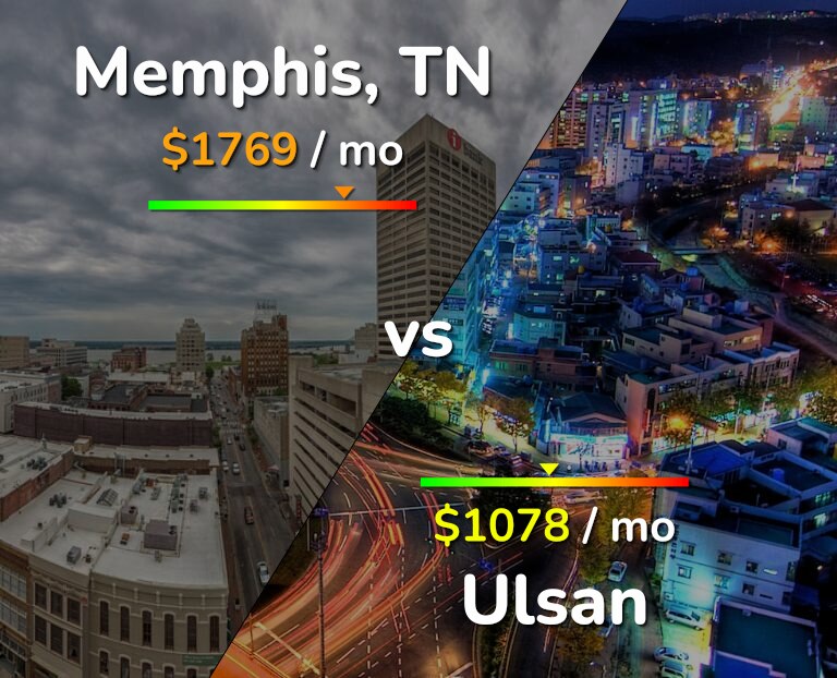 Cost of living in Memphis vs Ulsan infographic