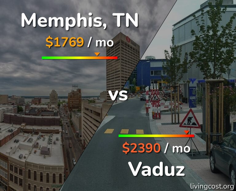 Cost of living in Memphis vs Vaduz infographic