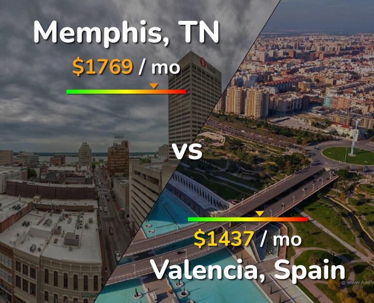 Cost of living in Memphis vs Valencia, Spain infographic