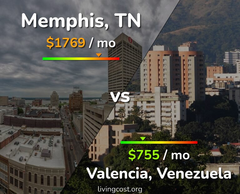 Cost of living in Memphis vs Valencia, Venezuela infographic