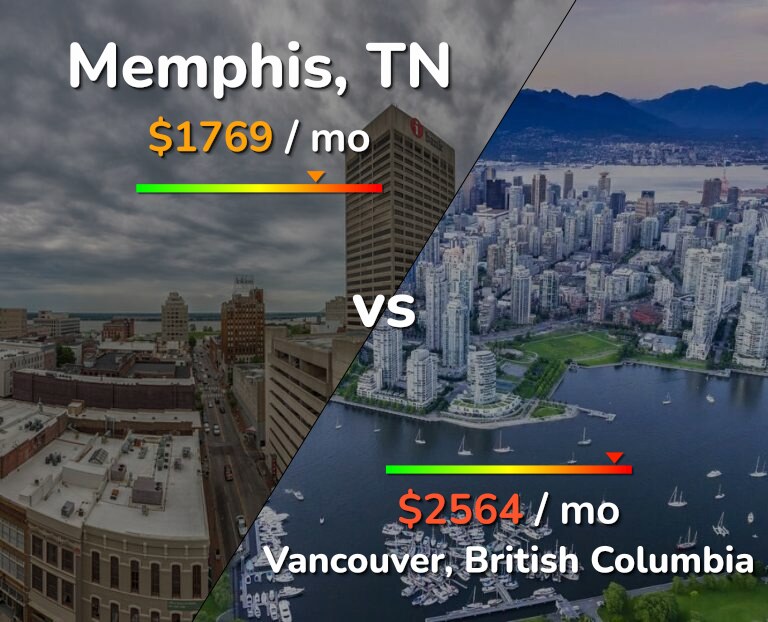 Cost of living in Memphis vs Vancouver infographic