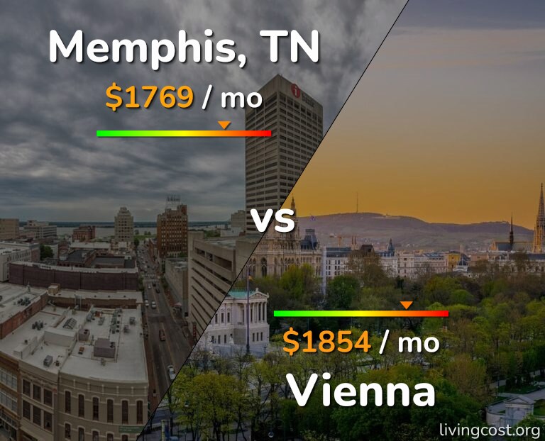 Cost of living in Memphis vs Vienna infographic