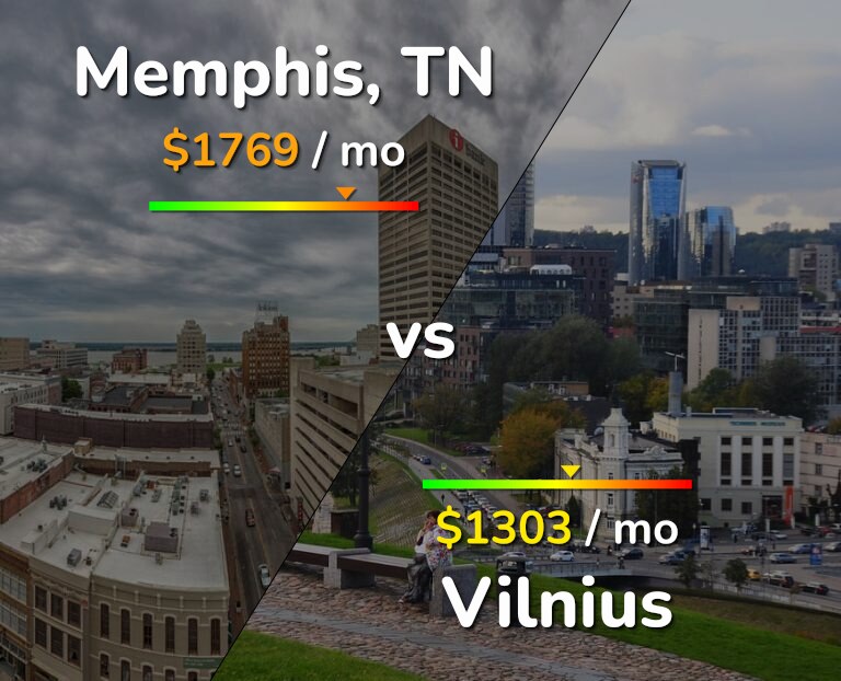Cost of living in Memphis vs Vilnius infographic