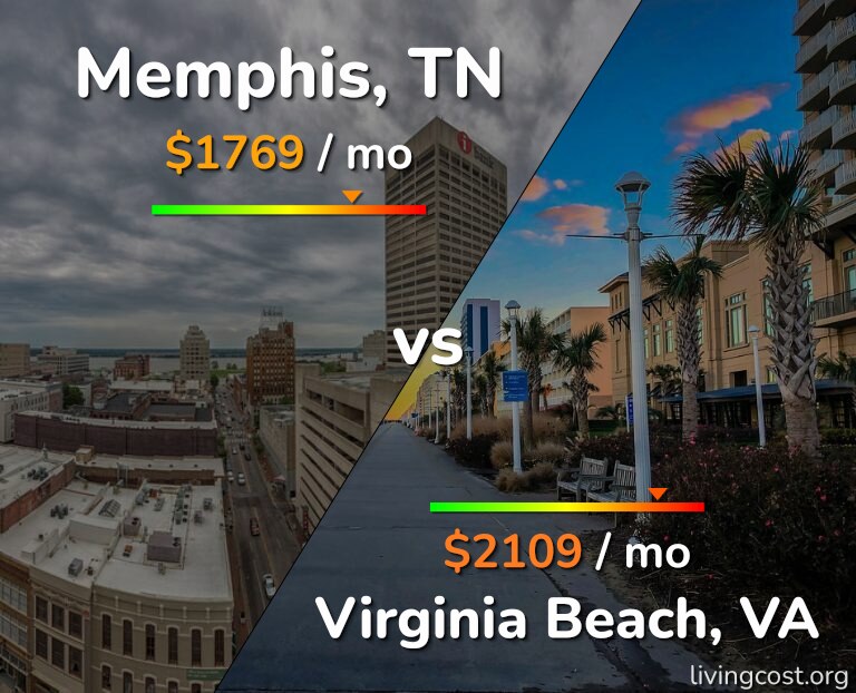 Cost of living in Memphis vs Virginia Beach infographic