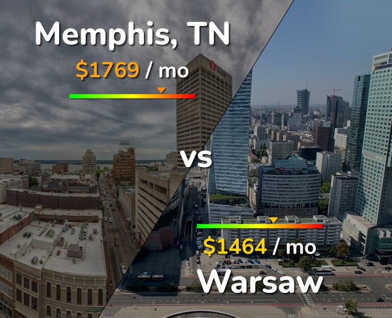 Cost of living in Memphis vs Warsaw infographic