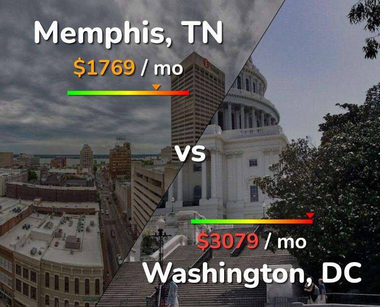 Cost of living in Memphis vs Washington infographic