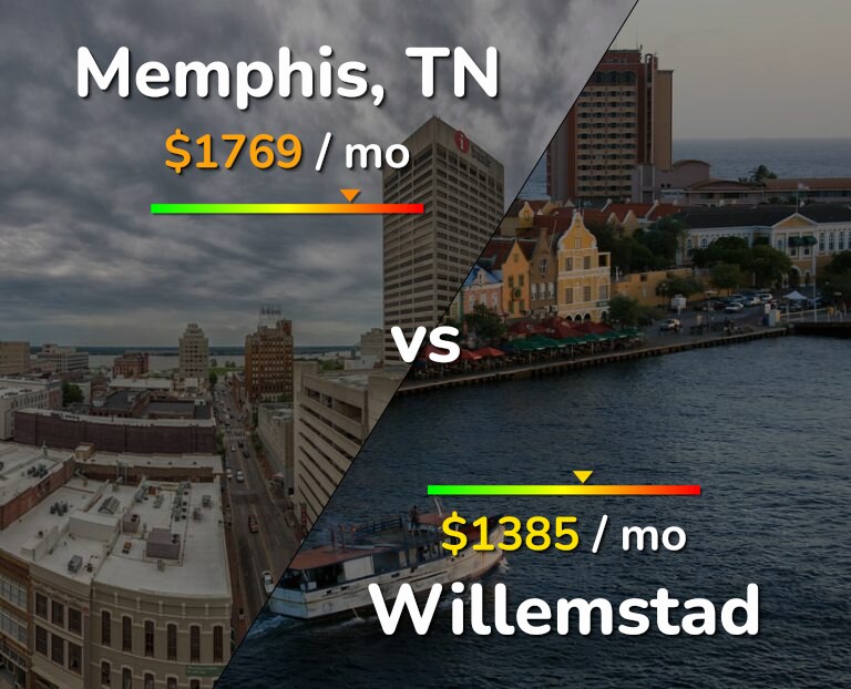 Cost of living in Memphis vs Willemstad infographic