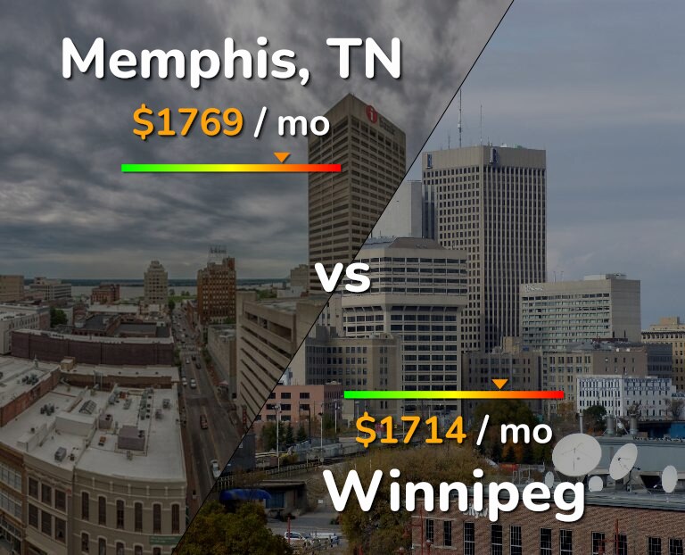Cost of living in Memphis vs Winnipeg infographic