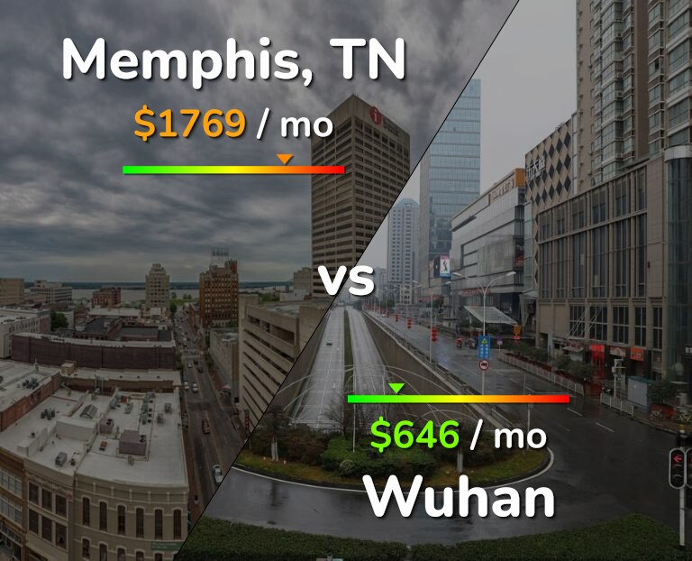 Cost of living in Memphis vs Wuhan infographic
