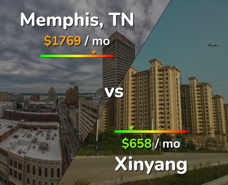 Cost of living in Memphis vs Xinyang infographic