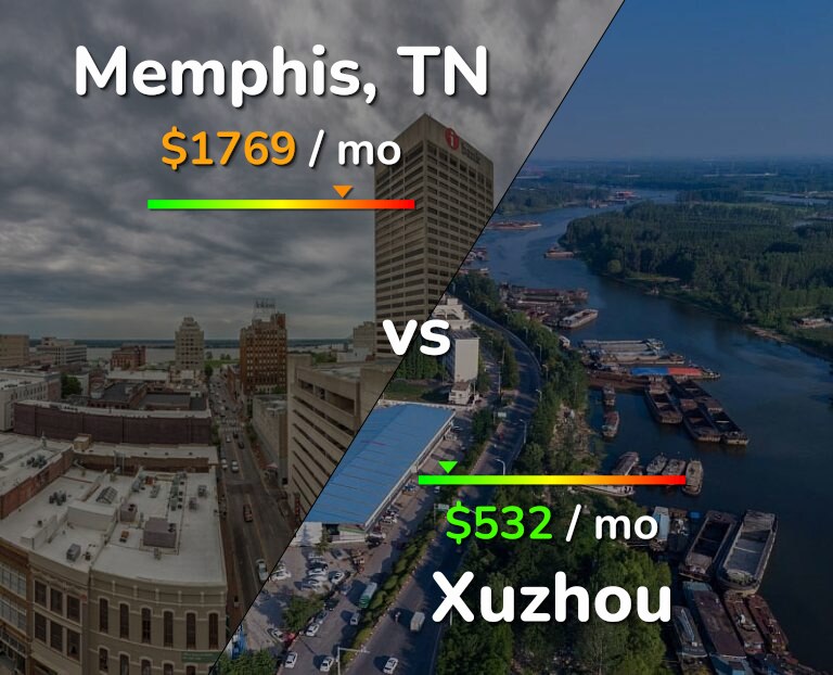 Cost of living in Memphis vs Xuzhou infographic