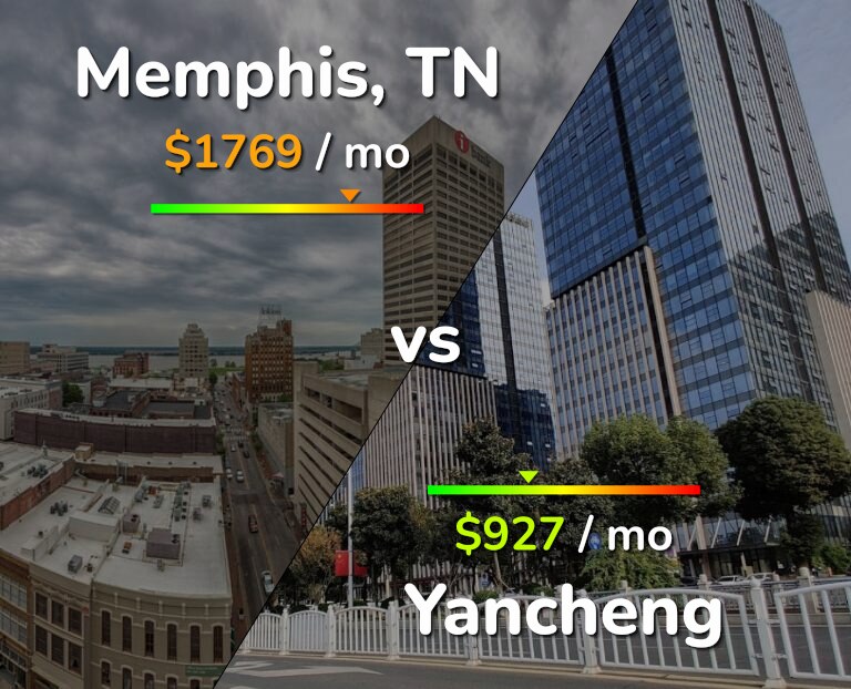 Cost of living in Memphis vs Yancheng infographic