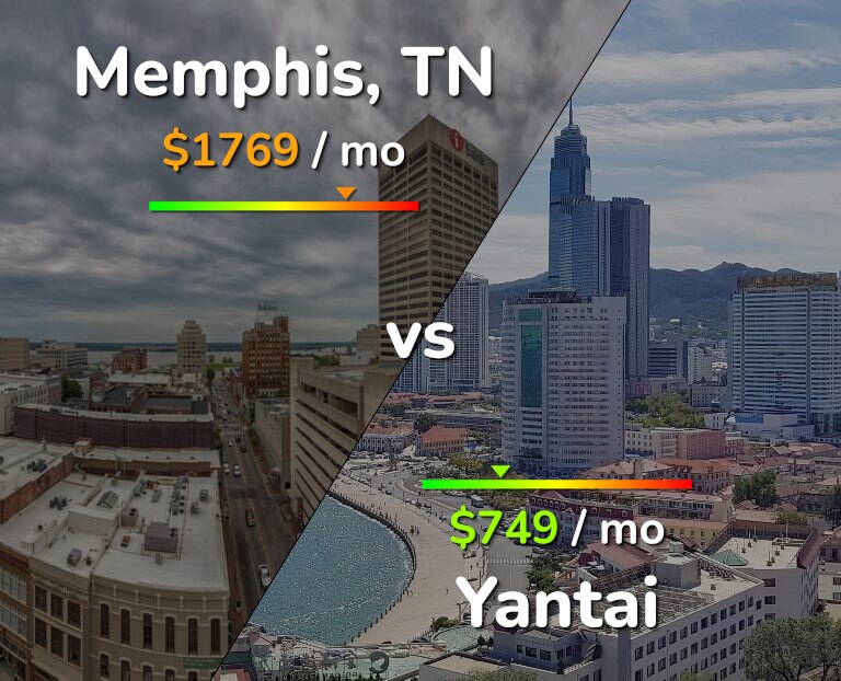 Cost of living in Memphis vs Yantai infographic