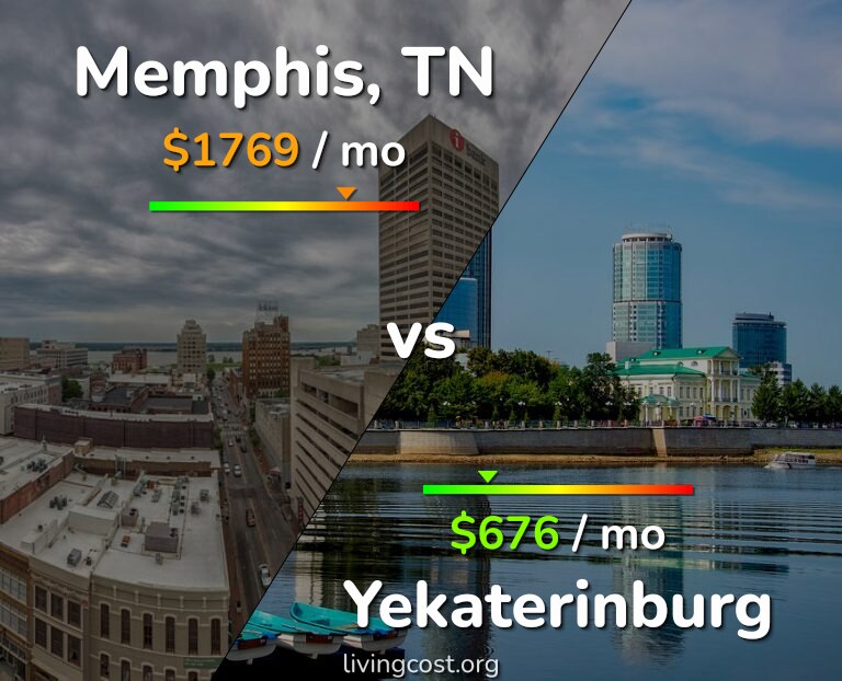 Cost of living in Memphis vs Yekaterinburg infographic
