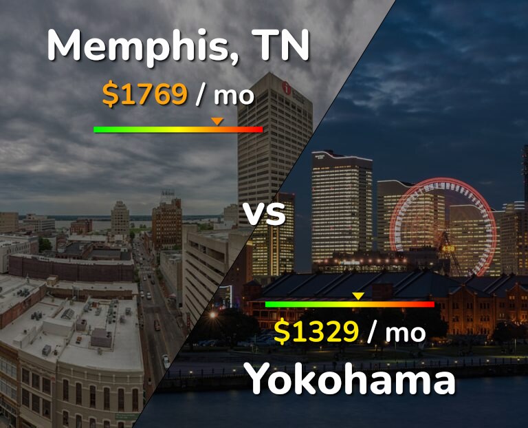 Cost of living in Memphis vs Yokohama infographic