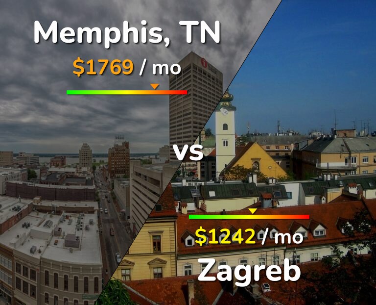 Cost of living in Memphis vs Zagreb infographic