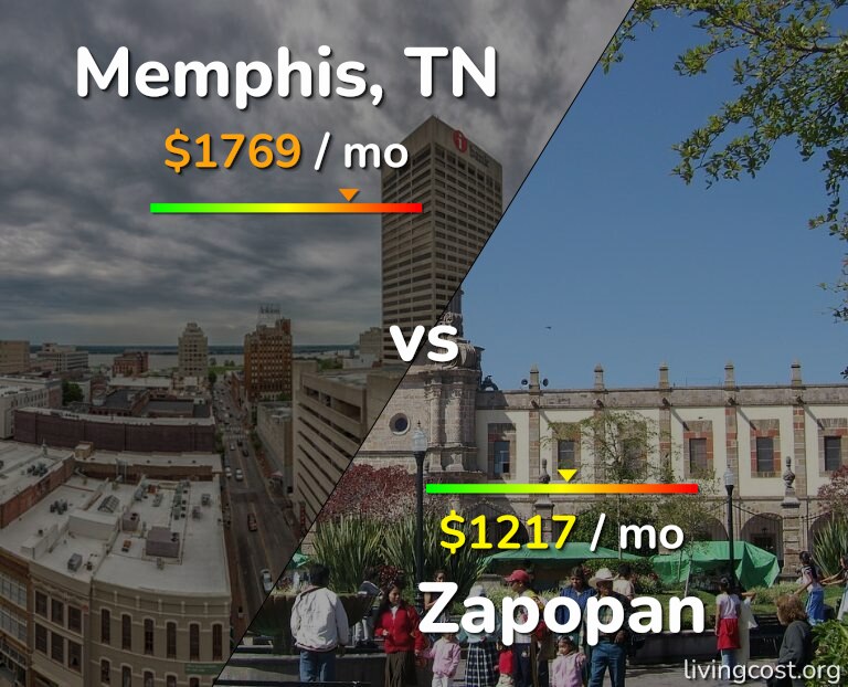 Cost of living in Memphis vs Zapopan infographic