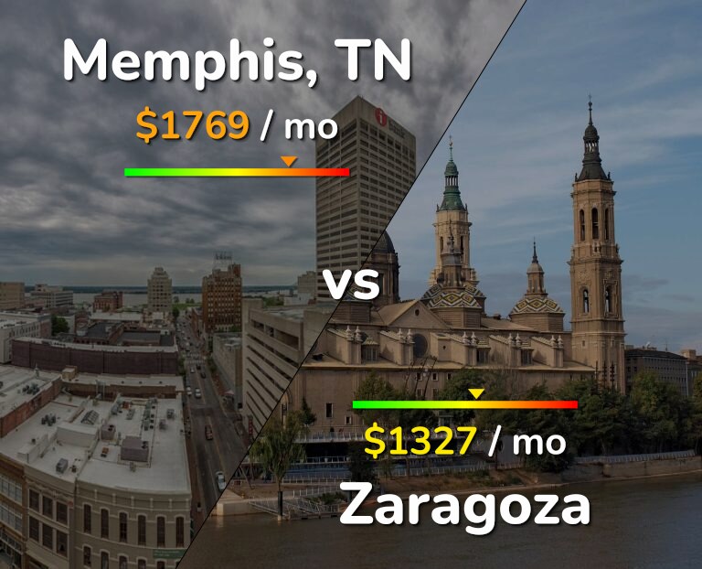 Cost of living in Memphis vs Zaragoza infographic