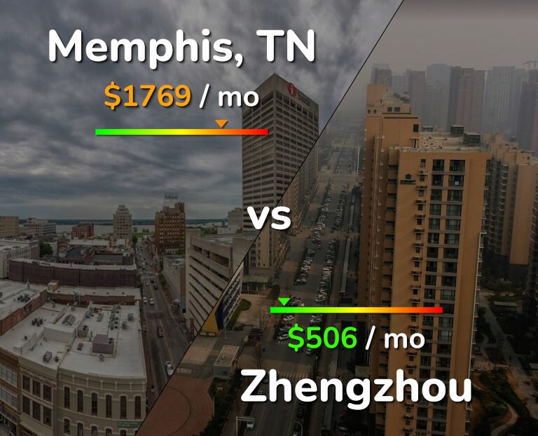 Cost of living in Memphis vs Zhengzhou infographic