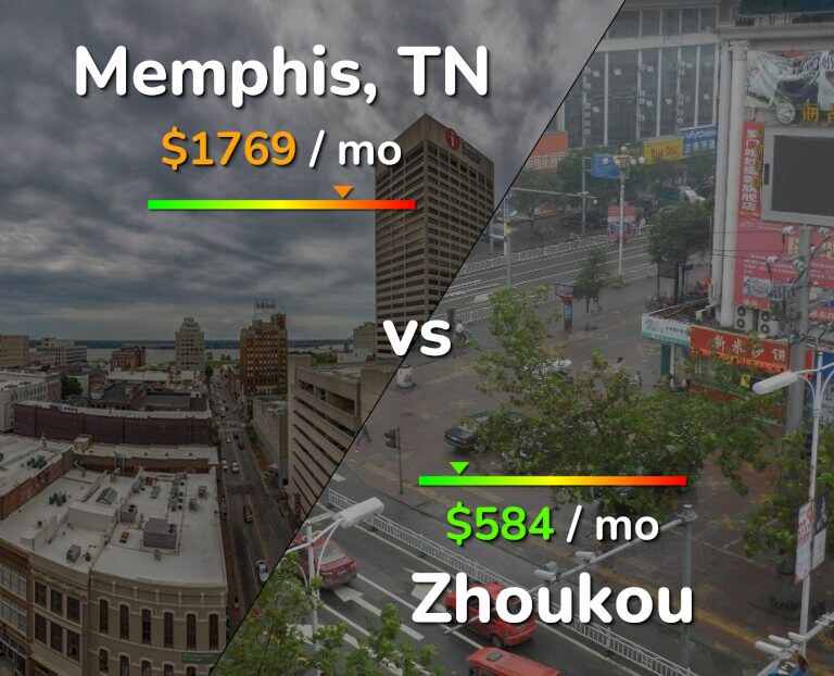 Cost of living in Memphis vs Zhoukou infographic
