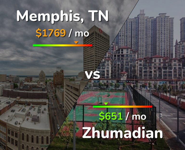 Cost of living in Memphis vs Zhumadian infographic
