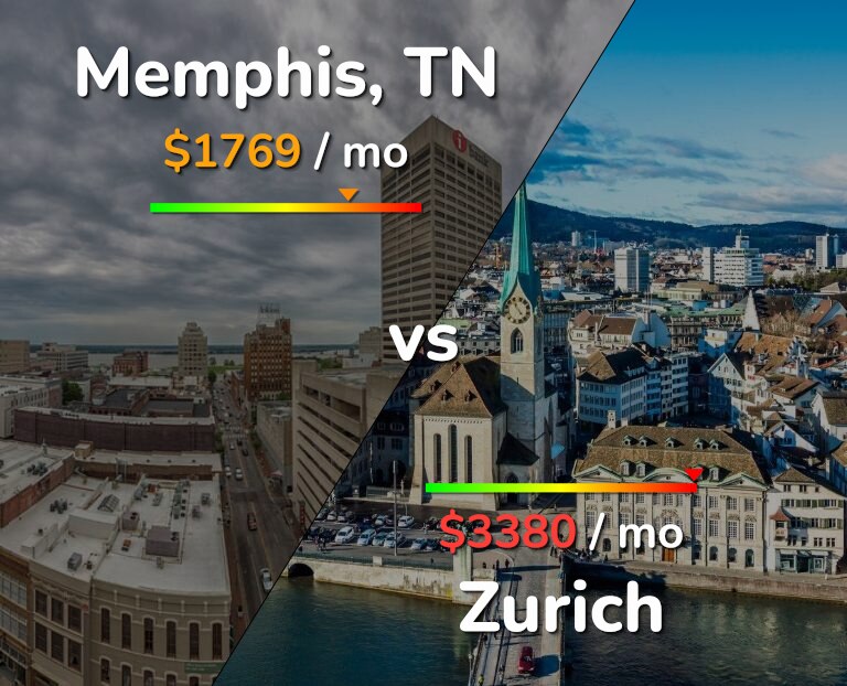 Cost of living in Memphis vs Zurich infographic