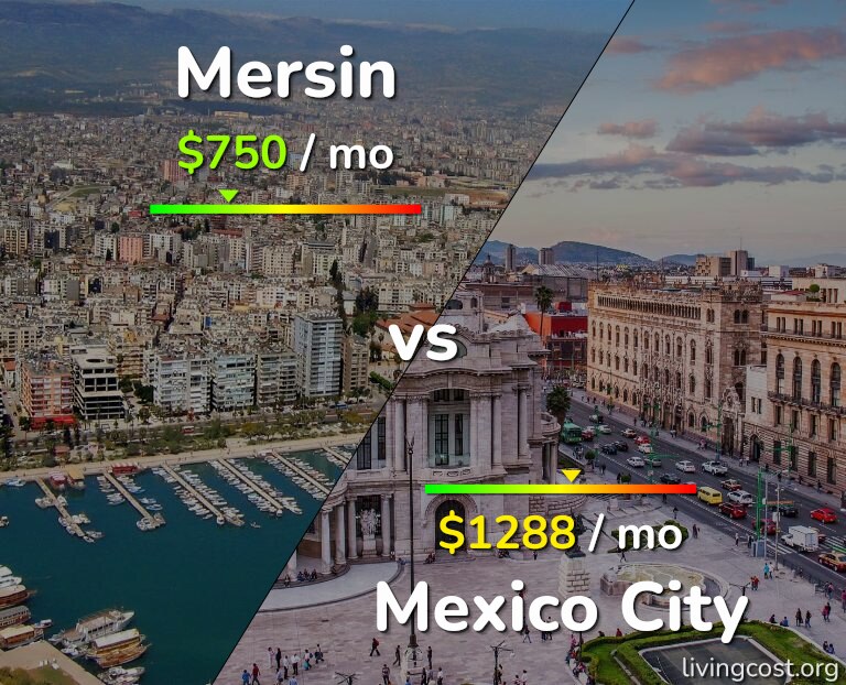 Cost of living in Mersin vs Mexico City infographic